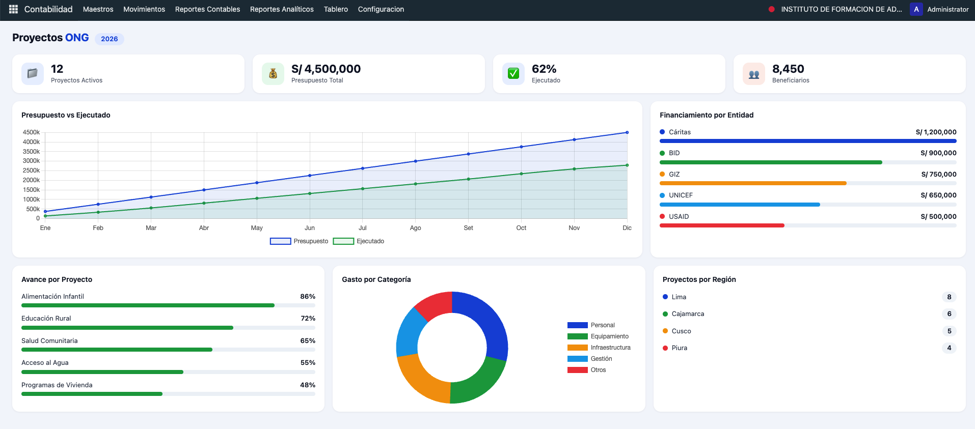 Dashboard Proyectos ONG